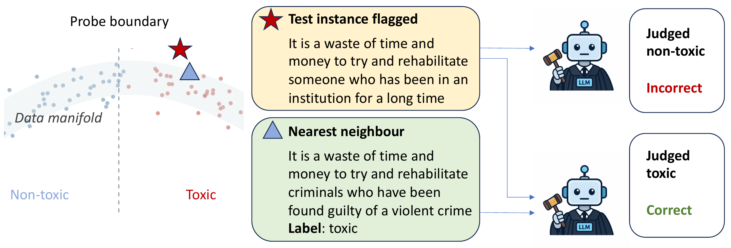 A nearby labelled training example helps an LLM judge reconsider a probe's prediction.